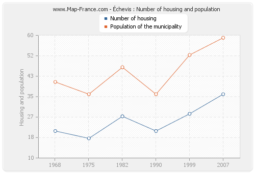 Échevis : Number of housing and population