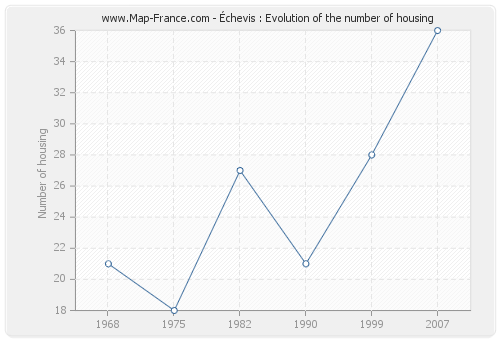 Échevis : Evolution of the number of housing