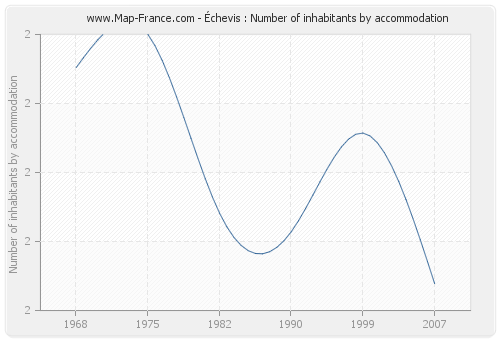 Échevis : Number of inhabitants by accommodation