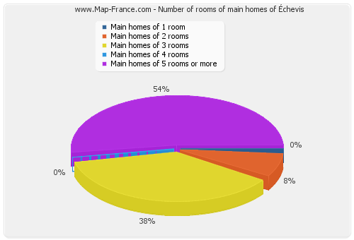 Number of rooms of main homes of Échevis