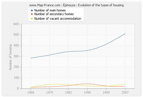 Épinouze : Evolution of the types of housing