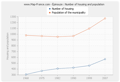 Épinouze : Number of housing and population