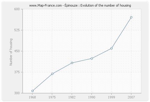 Épinouze : Evolution of the number of housing