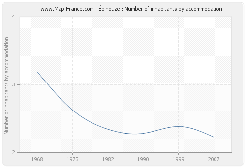 Épinouze : Number of inhabitants by accommodation