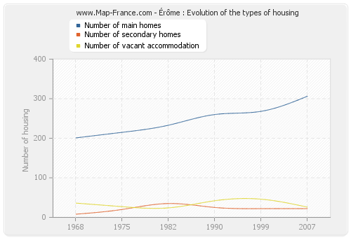 Érôme : Evolution of the types of housing