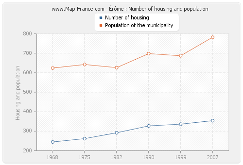 Érôme : Number of housing and population