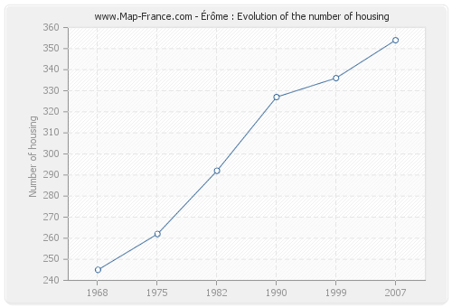 Érôme : Evolution of the number of housing