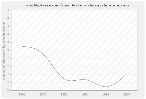 Érôme : Number of inhabitants by accommodation