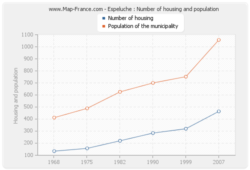 Espeluche : Number of housing and population