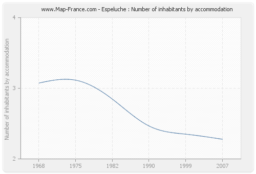Espeluche : Number of inhabitants by accommodation