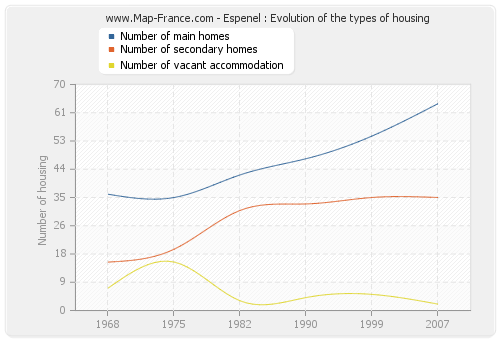 Espenel : Evolution of the types of housing