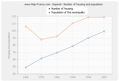 Espenel : Number of housing and population