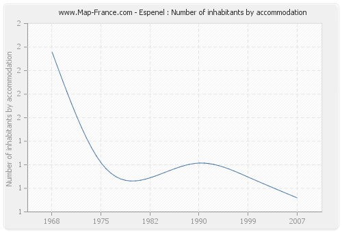 Espenel : Number of inhabitants by accommodation