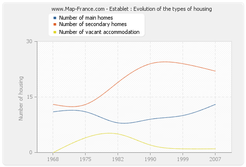 Establet : Evolution of the types of housing