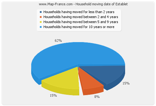 Household moving date of Establet