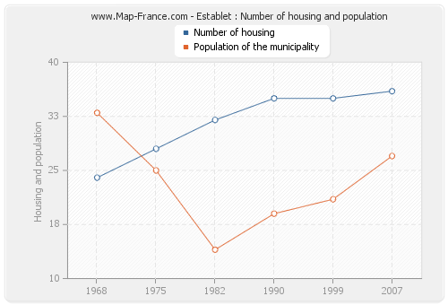 Establet : Number of housing and population