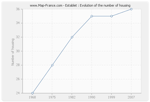 Establet : Evolution of the number of housing