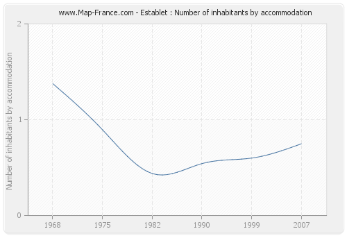 Establet : Number of inhabitants by accommodation