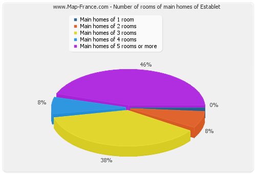 Number of rooms of main homes of Establet