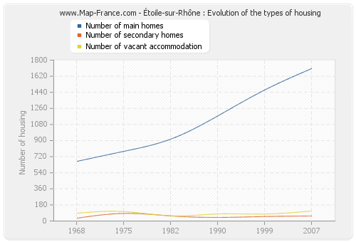 Étoile-sur-Rhône : Evolution of the types of housing