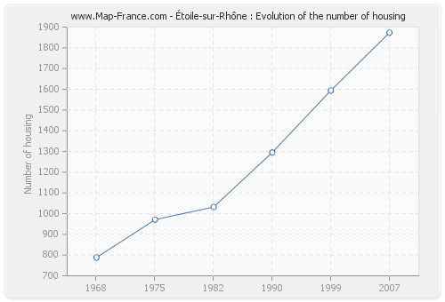 Étoile-sur-Rhône : Evolution of the number of housing