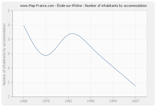 Étoile-sur-Rhône : Number of inhabitants by accommodation