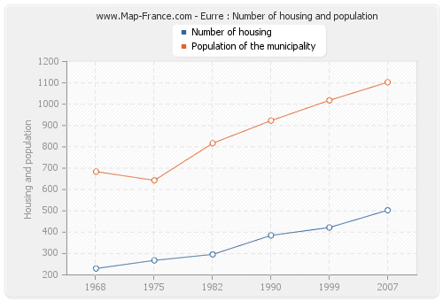 Eurre : Number of housing and population