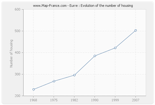 Eurre : Evolution of the number of housing