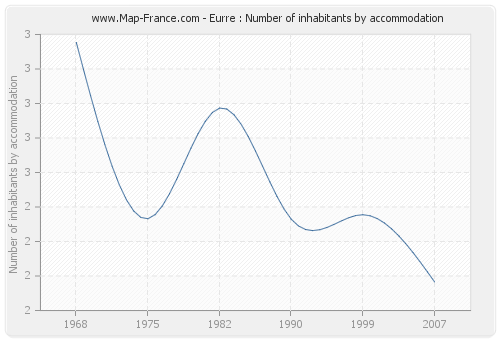 Eurre : Number of inhabitants by accommodation