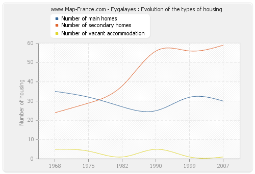 Eygalayes : Evolution of the types of housing