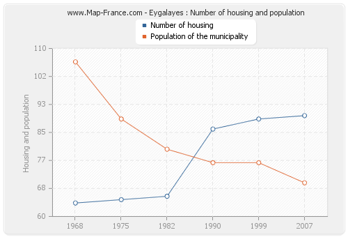 Eygalayes : Number of housing and population