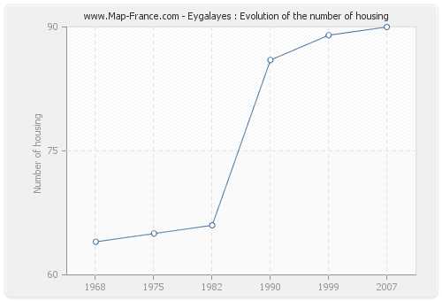 Eygalayes : Evolution of the number of housing