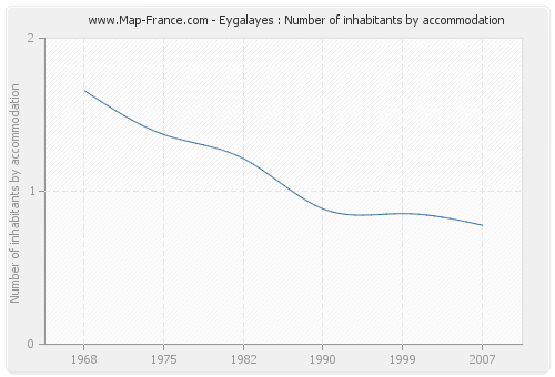 Eygalayes : Number of inhabitants by accommodation