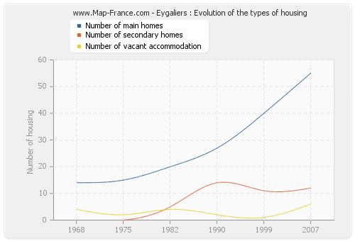 Eygaliers : Evolution of the types of housing