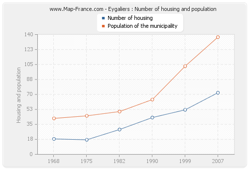 Eygaliers : Number of housing and population