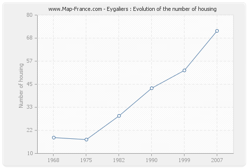Eygaliers : Evolution of the number of housing