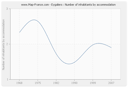 Eygaliers : Number of inhabitants by accommodation