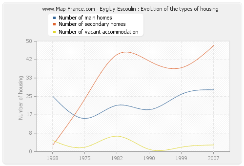 Eygluy-Escoulin : Evolution of the types of housing