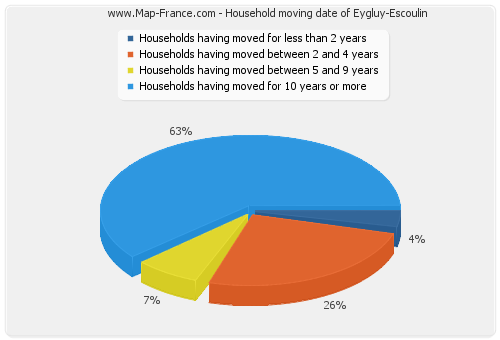 Household moving date of Eygluy-Escoulin