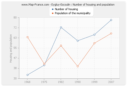 Eygluy-Escoulin : Number of housing and population
