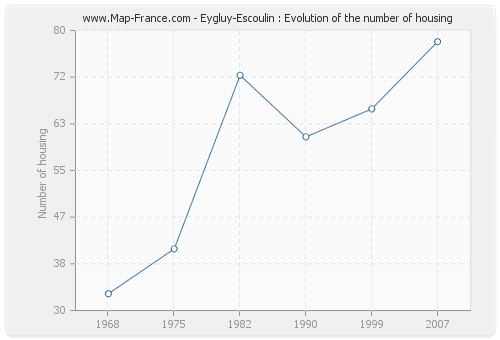 Eygluy-Escoulin : Evolution of the number of housing
