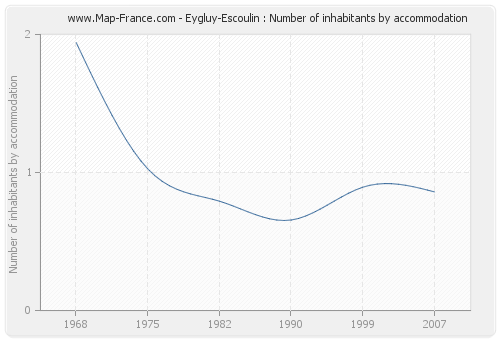 Eygluy-Escoulin : Number of inhabitants by accommodation