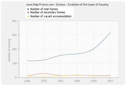 Eymeux : Evolution of the types of housing