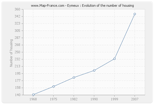 Eymeux : Evolution of the number of housing