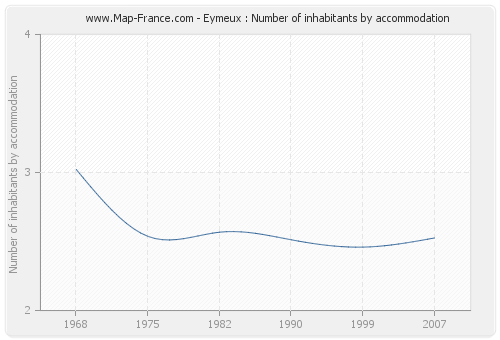 Eymeux : Number of inhabitants by accommodation