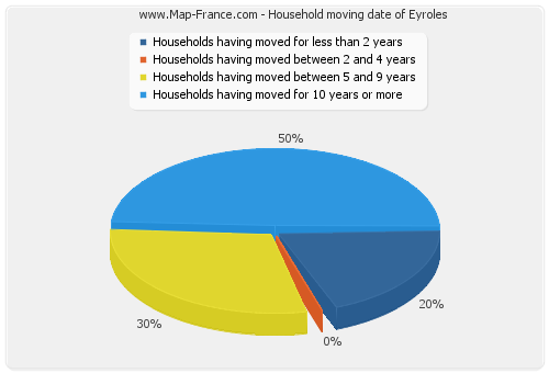 Household moving date of Eyroles