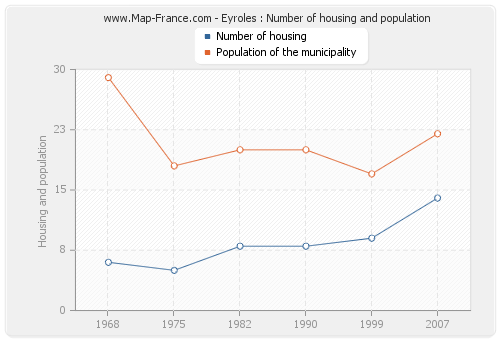 Eyroles : Number of housing and population