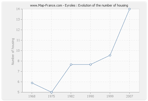 Eyroles : Evolution of the number of housing