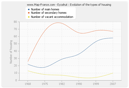 Eyzahut : Evolution of the types of housing