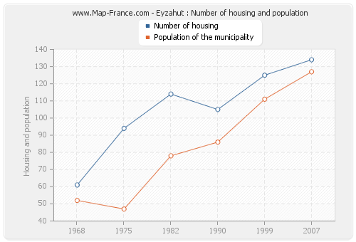 Eyzahut : Number of housing and population